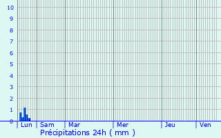 Graphique des précipitations prvues pour Arboras