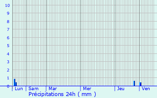 Graphique des précipitations prvues pour Saint-Andr