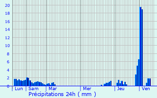 Graphique des précipitations prvues pour Voitsberg