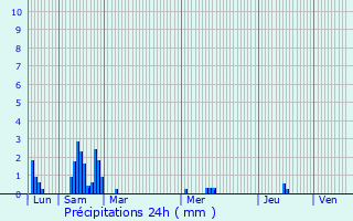 Graphique des précipitations prvues pour Lognan
