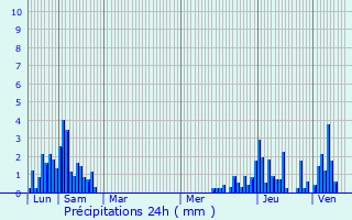 Graphique des précipitations prvues pour Samons