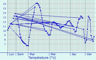 Graphique des tempratures prvues pour Bugeat