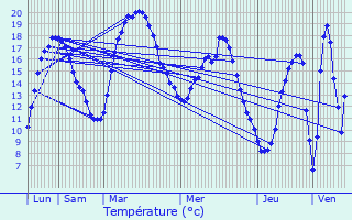 Graphique des tempratures prvues pour Crugny