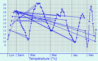 Graphique des tempratures prvues pour Taissy