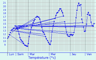 Graphique des tempratures prvues pour Cluses