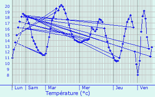 Graphique des tempratures prvues pour Saint-Bon