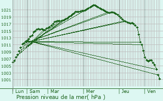 Graphe de la pression atmosphrique prvue pour Le Portel