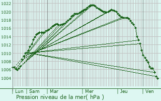 Graphe de la pression atmosphrique prvue pour Manage