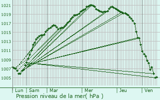 Graphe de la pression atmosphrique prvue pour Flmalle