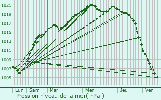 Graphe de la pression atmosphrique prvue pour Engis