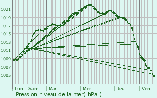 Graphe de la pression atmosphrique prvue pour Folies
