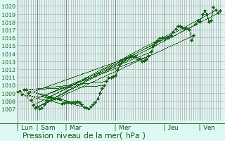 Graphe de la pression atmosphrique prvue pour Quincy