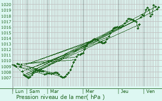 Graphe de la pression atmosphrique prvue pour Chry