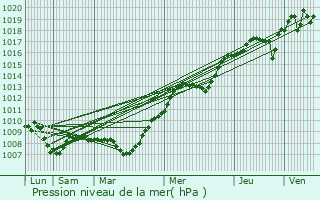 Graphe de la pression atmosphrique prvue pour Azy