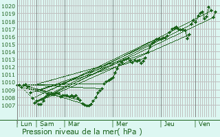 Graphe de la pression atmosphrique prvue pour Menetou-Rtel
