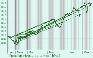 Graphe de la pression atmosphrique prvue pour Saint-Auns