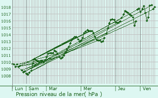 Graphe de la pression atmosphrique prvue pour Villeveyrac