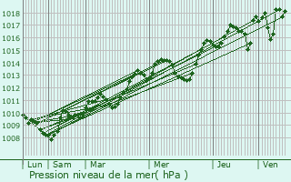 Graphe de la pression atmosphrique prvue pour Saint-Paul-et-Valmalle