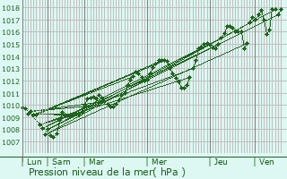 Graphe de la pression atmosphrique prvue pour Saturargues