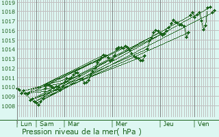 Graphe de la pression atmosphrique prvue pour Saint-Jean-de-Fos