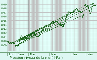 Graphe de la pression atmosphrique prvue pour Poujols