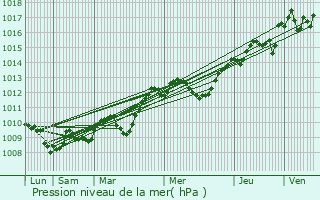 Graphe de la pression atmosphrique prvue pour Les Pennes-Mirabeau