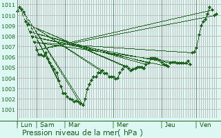Graphe de la pression atmosphrique prvue pour Koekelare