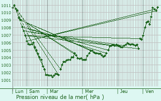 Graphe de la pression atmosphrique prvue pour Ndon