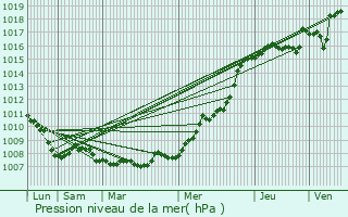Graphe de la pression atmosphrique prvue pour Hohrod