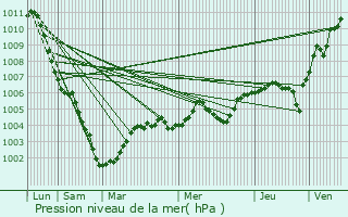 Graphe de la pression atmosphrique prvue pour Le Ployron