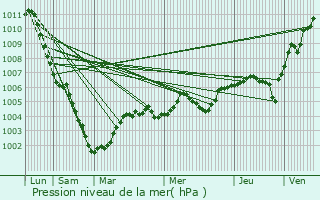 Graphe de la pression atmosphrique prvue pour Ressons-sur-Matz