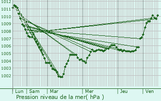 Graphe de la pression atmosphrique prvue pour Forest