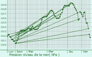 Graphe de la pression atmosphrique prvue pour Novalaise