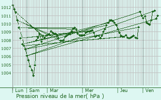 Graphe de la pression atmosphrique prvue pour Escots