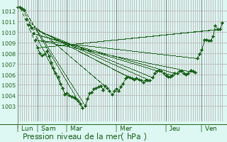 Graphe de la pression atmosphrique prvue pour Haudrecy