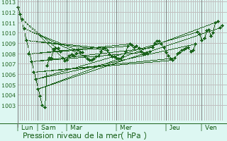 Graphe de la pression atmosphrique prvue pour Dax