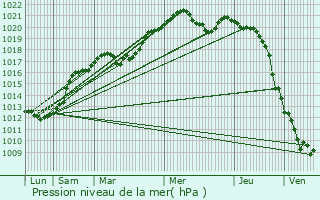 Graphe de la pression atmosphrique prvue pour Sully-sur-Loire