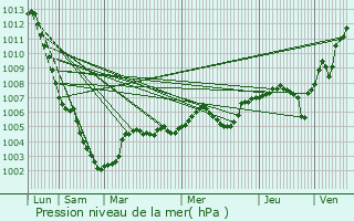 Graphe de la pression atmosphrique prvue pour Pont-sur-Yonne