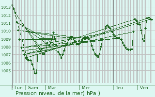 Graphe de la pression atmosphrique prvue pour Dreuilhe