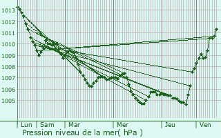 Graphe de la pression atmosphrique prvue pour Steinfeld