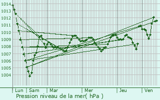 Graphe de la pression atmosphrique prvue pour Iturrama