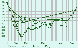 Graphe de la pression atmosphrique prvue pour Raveau
