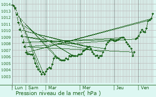 Graphe de la pression atmosphrique prvue pour Chtel-de-Neuvre