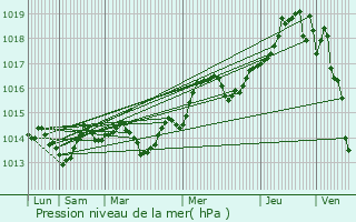 Graphe de la pression atmosphrique prvue pour Mandelieu-la-Napoule