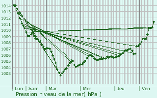 Graphe de la pression atmosphrique prvue pour Landersheim