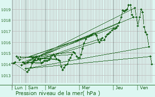 Graphe de la pression atmosphrique prvue pour La Gaude