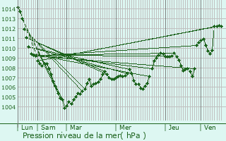 Graphe de la pression atmosphrique prvue pour Cronce