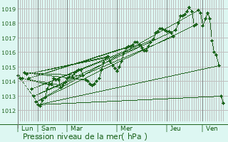 Graphe de la pression atmosphrique prvue pour Le Beausset