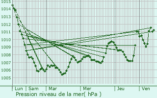 Graphe de la pression atmosphrique prvue pour Marquixanes