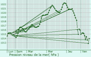 Graphe de la pression atmosphrique prvue pour Tizac-de-Curton